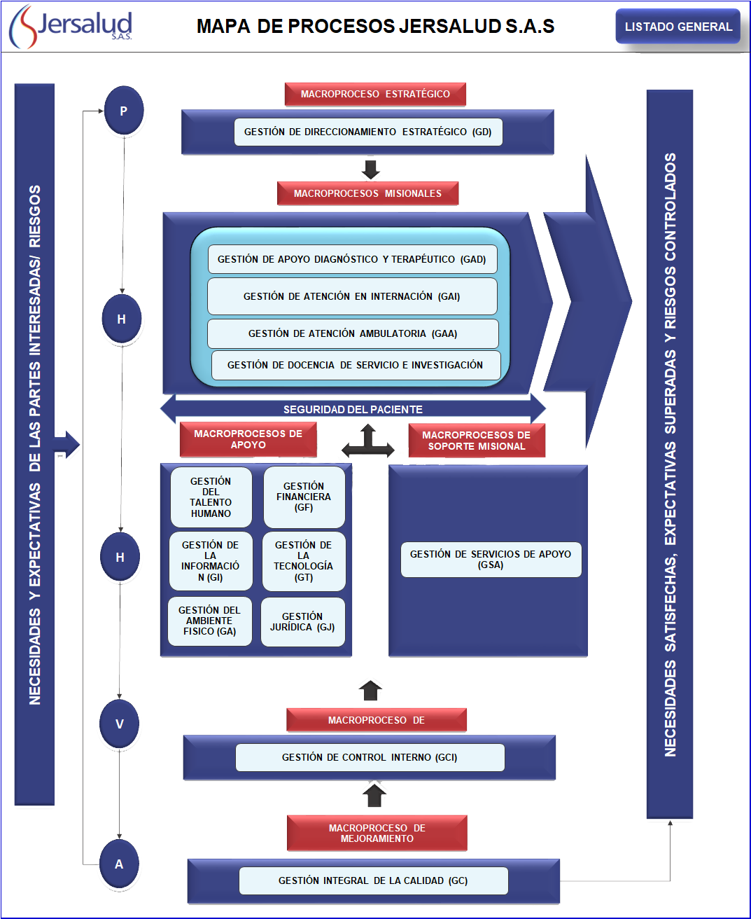 Mapa de procesos Jersalud